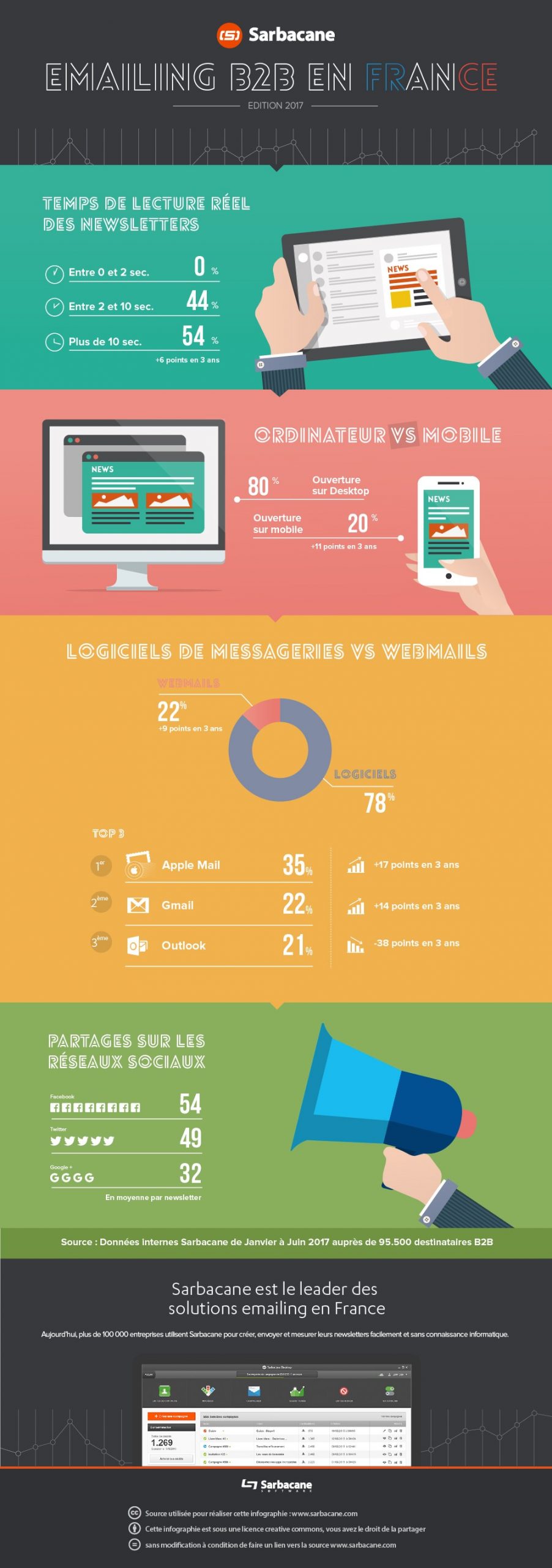 Infographie emailing B2B 2017