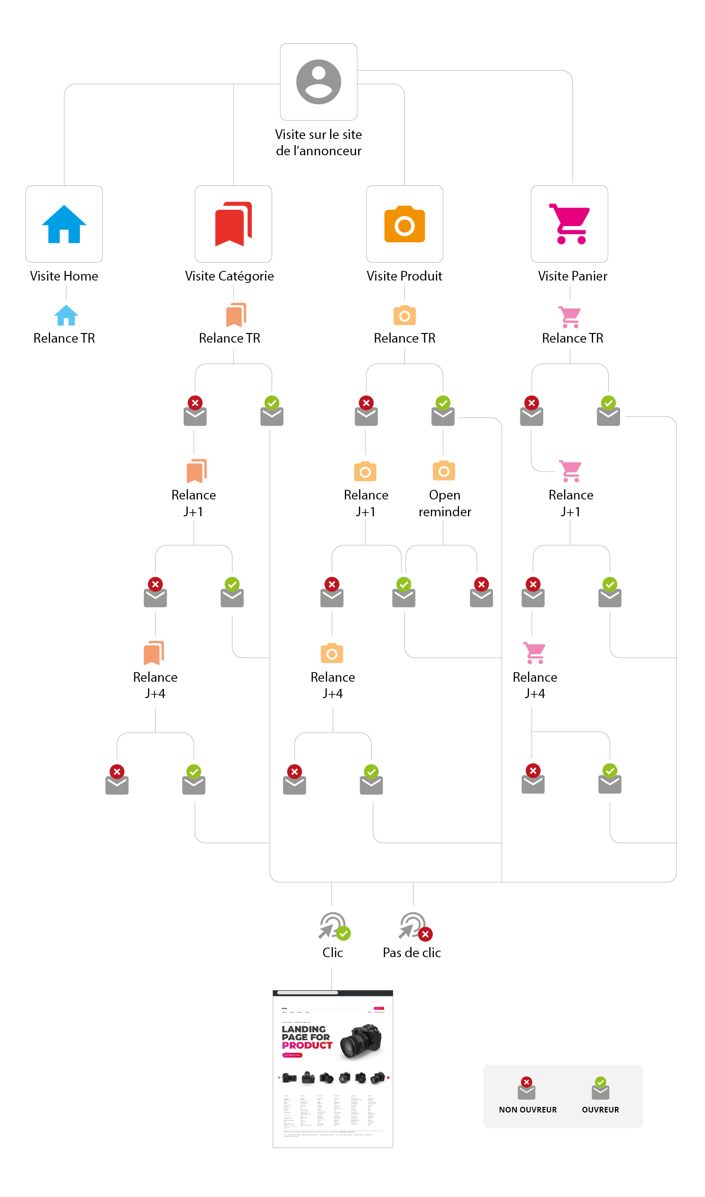 scenario email retargeting