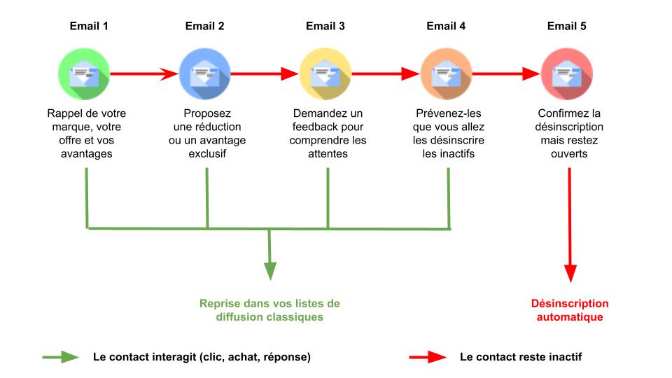 Scénario email relance inactifs