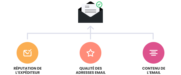 Les fondamentaux de la délivrabilité des newsletters