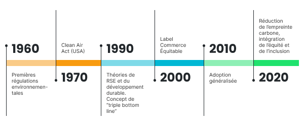 Évolution du concept de marketing responsable