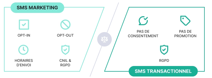 Différences de cadre légal entre SMS marketing et transactionnel